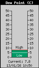 Current Outside Dewpoint