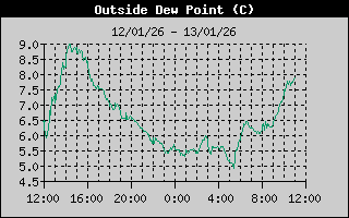 Outside Dewpoint History