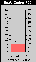 Current Heat Index