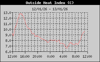 Heat Index History