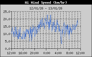 High Wind Speed History