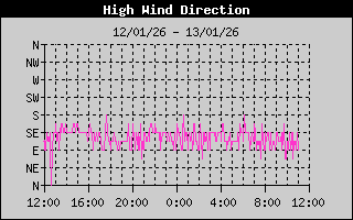 Direction of High Wind History