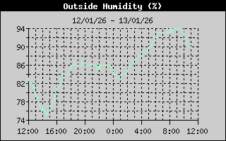 Outside Humidity History