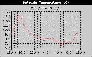 Outside Temperature History