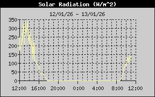 Solar Radiation History