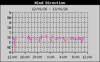 Wind Direction History