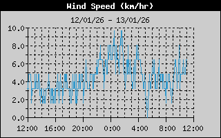  Average Wind Speed History